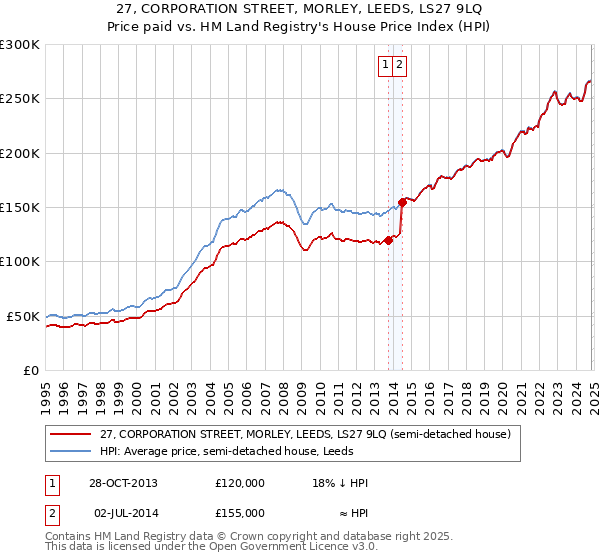 27, CORPORATION STREET, MORLEY, LEEDS, LS27 9LQ: Price paid vs HM Land Registry's House Price Index