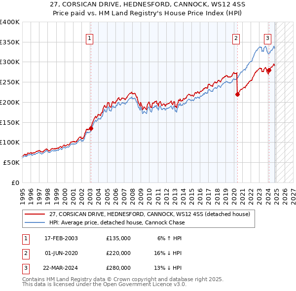 27, CORSICAN DRIVE, HEDNESFORD, CANNOCK, WS12 4SS: Price paid vs HM Land Registry's House Price Index