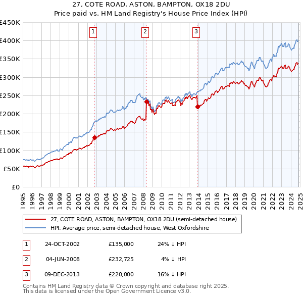 27, COTE ROAD, ASTON, BAMPTON, OX18 2DU: Price paid vs HM Land Registry's House Price Index