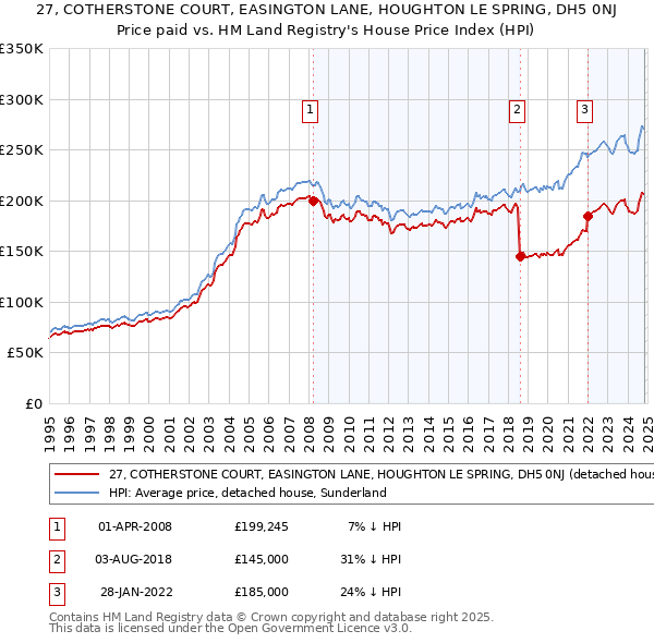 27, COTHERSTONE COURT, EASINGTON LANE, HOUGHTON LE SPRING, DH5 0NJ: Price paid vs HM Land Registry's House Price Index