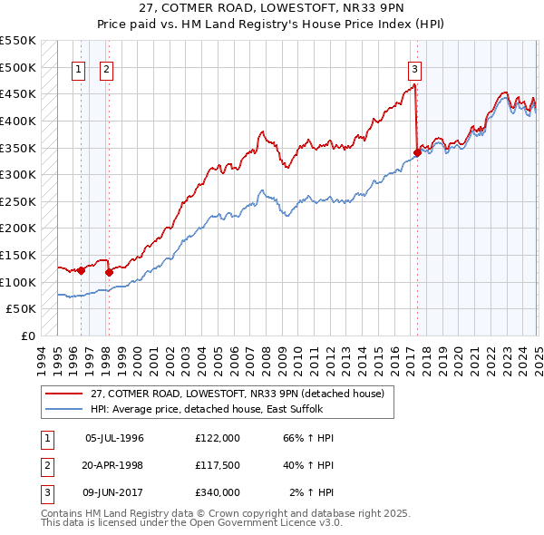 27, COTMER ROAD, LOWESTOFT, NR33 9PN: Price paid vs HM Land Registry's House Price Index