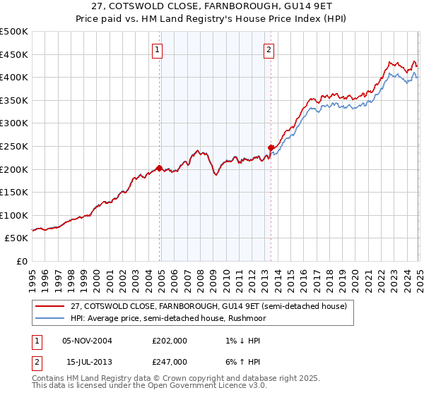 27, COTSWOLD CLOSE, FARNBOROUGH, GU14 9ET: Price paid vs HM Land Registry's House Price Index