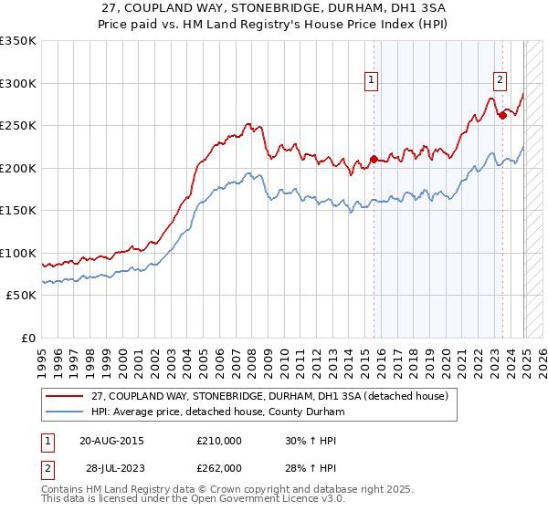 27, COUPLAND WAY, STONEBRIDGE, DURHAM, DH1 3SA: Price paid vs HM Land Registry's House Price Index