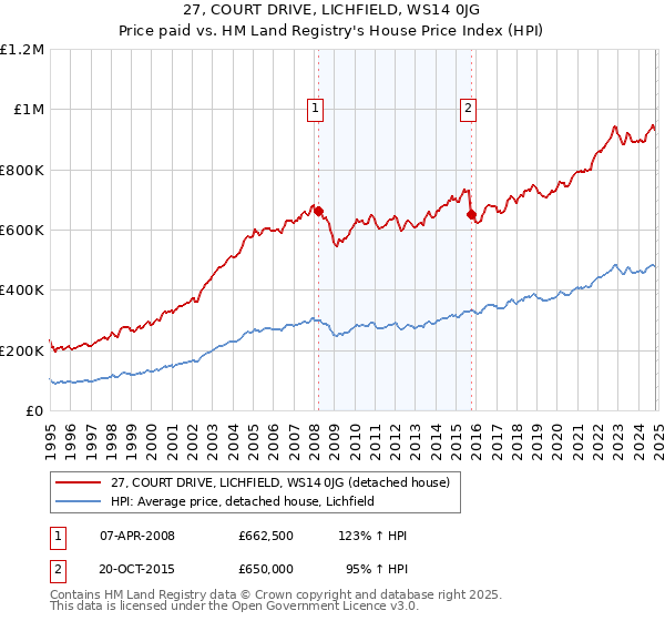 27, COURT DRIVE, LICHFIELD, WS14 0JG: Price paid vs HM Land Registry's House Price Index