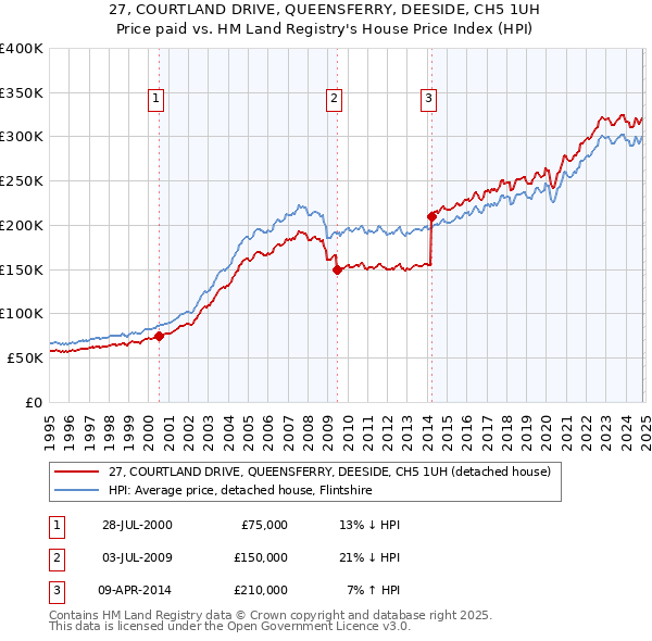 27, COURTLAND DRIVE, QUEENSFERRY, DEESIDE, CH5 1UH: Price paid vs HM Land Registry's House Price Index