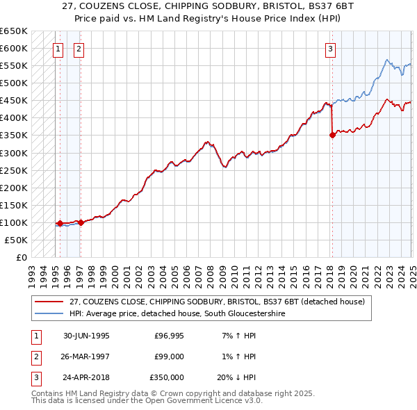 27, COUZENS CLOSE, CHIPPING SODBURY, BRISTOL, BS37 6BT: Price paid vs HM Land Registry's House Price Index