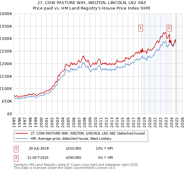 27, COW PASTURE WAY, WELTON, LINCOLN, LN2 3BZ: Price paid vs HM Land Registry's House Price Index