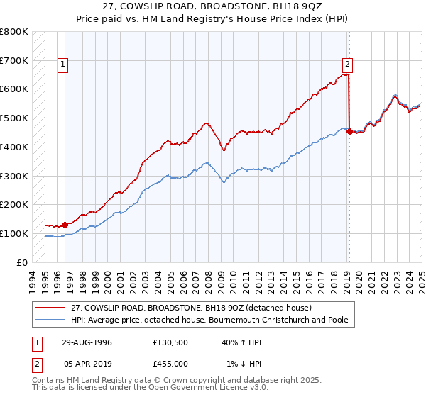 27, COWSLIP ROAD, BROADSTONE, BH18 9QZ: Price paid vs HM Land Registry's House Price Index