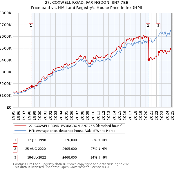 27, COXWELL ROAD, FARINGDON, SN7 7EB: Price paid vs HM Land Registry's House Price Index