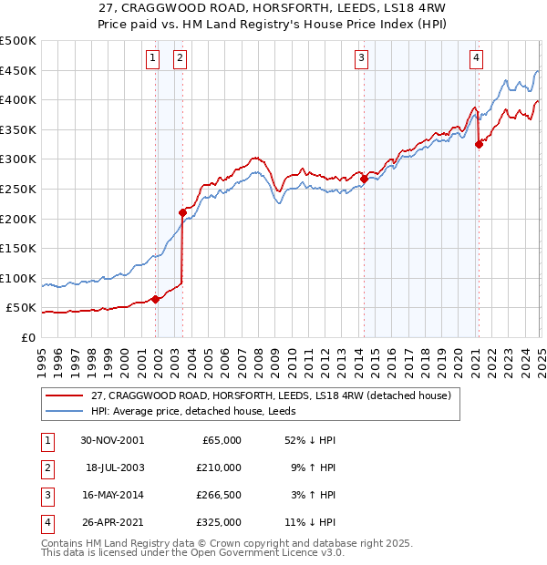 27, CRAGGWOOD ROAD, HORSFORTH, LEEDS, LS18 4RW: Price paid vs HM Land Registry's House Price Index