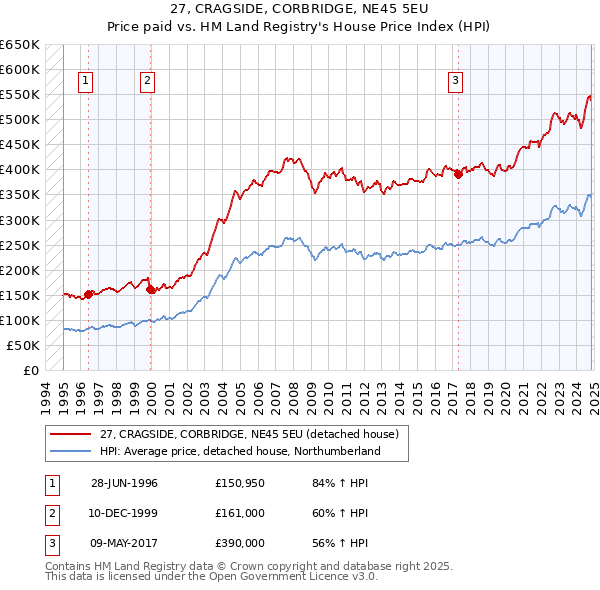 27, CRAGSIDE, CORBRIDGE, NE45 5EU: Price paid vs HM Land Registry's House Price Index