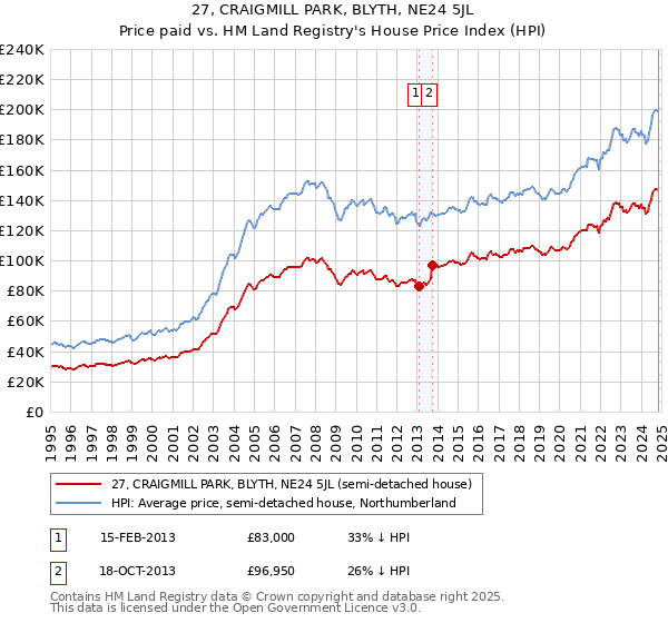 27, CRAIGMILL PARK, BLYTH, NE24 5JL: Price paid vs HM Land Registry's House Price Index