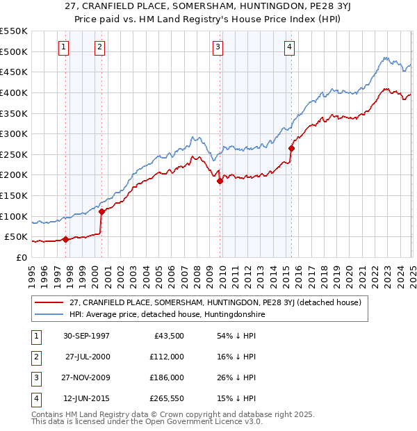 27, CRANFIELD PLACE, SOMERSHAM, HUNTINGDON, PE28 3YJ: Price paid vs HM Land Registry's House Price Index