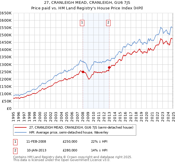 27, CRANLEIGH MEAD, CRANLEIGH, GU6 7JS: Price paid vs HM Land Registry's House Price Index