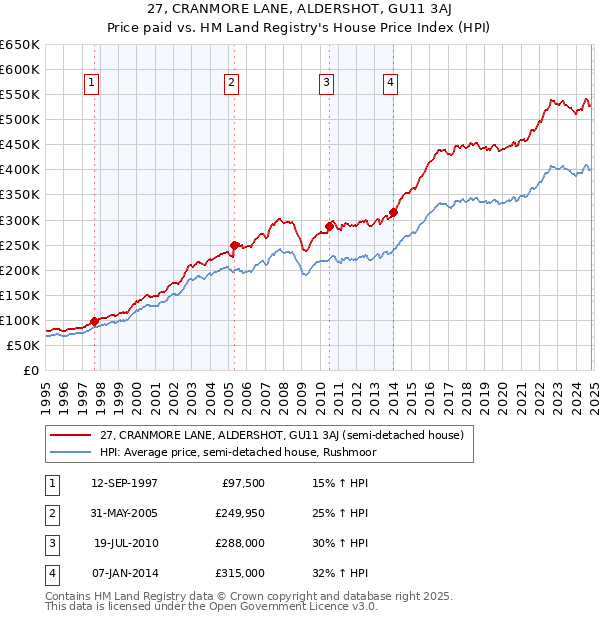 27, CRANMORE LANE, ALDERSHOT, GU11 3AJ: Price paid vs HM Land Registry's House Price Index