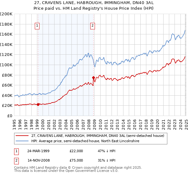 27, CRAVENS LANE, HABROUGH, IMMINGHAM, DN40 3AL: Price paid vs HM Land Registry's House Price Index