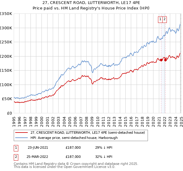 27, CRESCENT ROAD, LUTTERWORTH, LE17 4PE: Price paid vs HM Land Registry's House Price Index