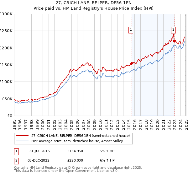 27, CRICH LANE, BELPER, DE56 1EN: Price paid vs HM Land Registry's House Price Index