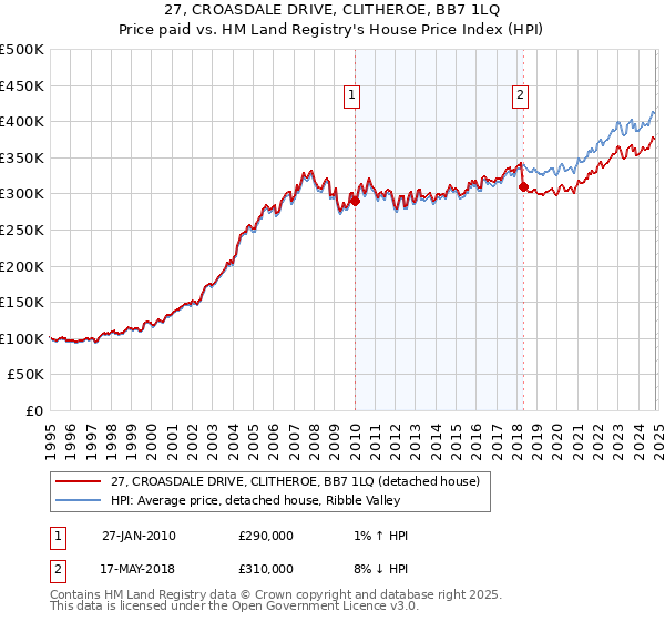 27, CROASDALE DRIVE, CLITHEROE, BB7 1LQ: Price paid vs HM Land Registry's House Price Index