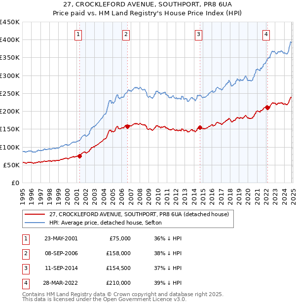 27, CROCKLEFORD AVENUE, SOUTHPORT, PR8 6UA: Price paid vs HM Land Registry's House Price Index