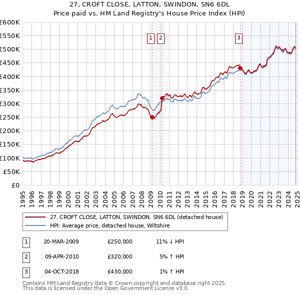 27, CROFT CLOSE, LATTON, SWINDON, SN6 6DL: Price paid vs HM Land Registry's House Price Index