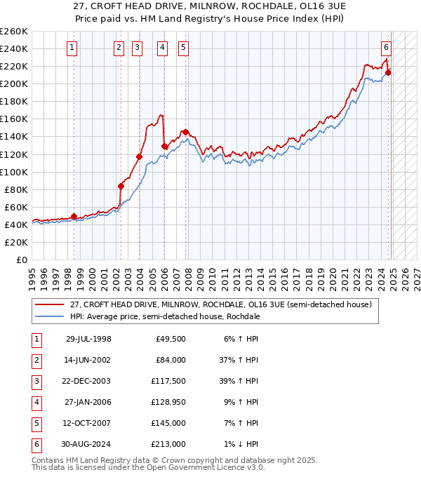 27, CROFT HEAD DRIVE, MILNROW, ROCHDALE, OL16 3UE: Price paid vs HM Land Registry's House Price Index