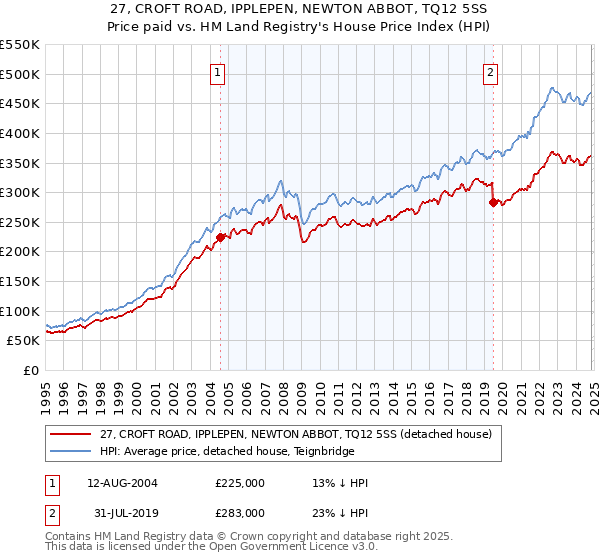 27, CROFT ROAD, IPPLEPEN, NEWTON ABBOT, TQ12 5SS: Price paid vs HM Land Registry's House Price Index