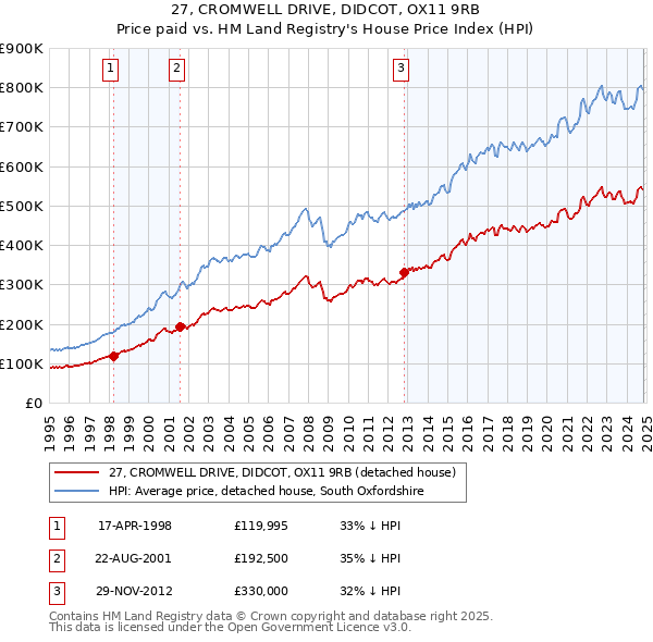 27, CROMWELL DRIVE, DIDCOT, OX11 9RB: Price paid vs HM Land Registry's House Price Index