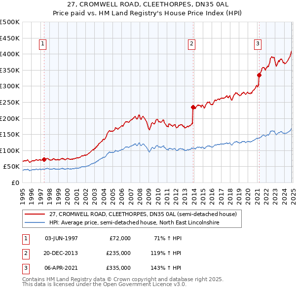 27, CROMWELL ROAD, CLEETHORPES, DN35 0AL: Price paid vs HM Land Registry's House Price Index