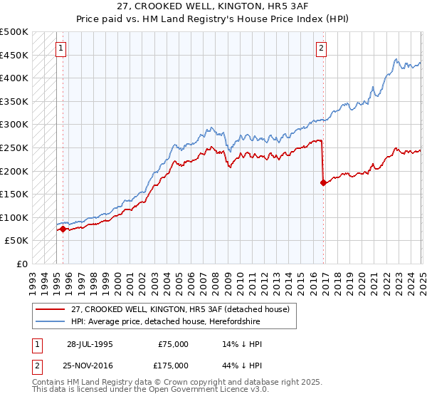 27, CROOKED WELL, KINGTON, HR5 3AF: Price paid vs HM Land Registry's House Price Index