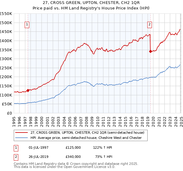 27, CROSS GREEN, UPTON, CHESTER, CH2 1QR: Price paid vs HM Land Registry's House Price Index