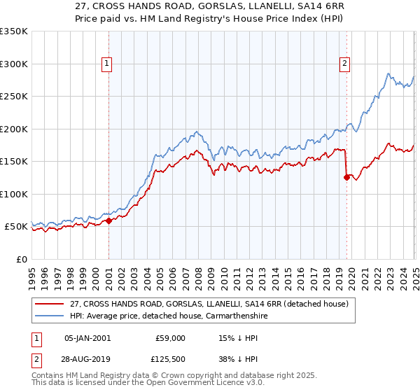 27, CROSS HANDS ROAD, GORSLAS, LLANELLI, SA14 6RR: Price paid vs HM Land Registry's House Price Index