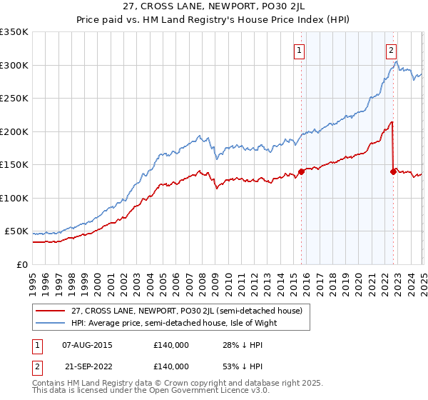 27, CROSS LANE, NEWPORT, PO30 2JL: Price paid vs HM Land Registry's House Price Index