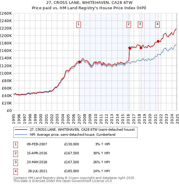 27, CROSS LANE, WHITEHAVEN, CA28 6TW: Price paid vs HM Land Registry's House Price Index