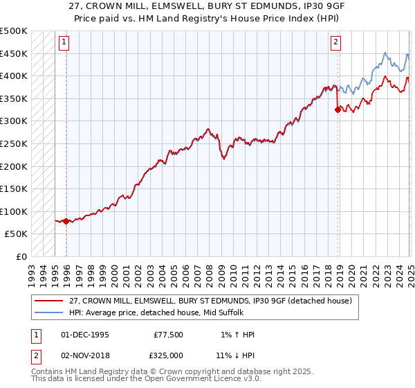 27, CROWN MILL, ELMSWELL, BURY ST EDMUNDS, IP30 9GF: Price paid vs HM Land Registry's House Price Index