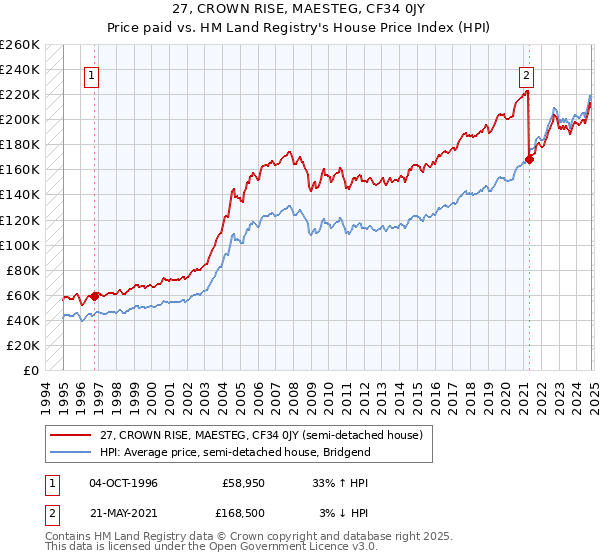 27, CROWN RISE, MAESTEG, CF34 0JY: Price paid vs HM Land Registry's House Price Index