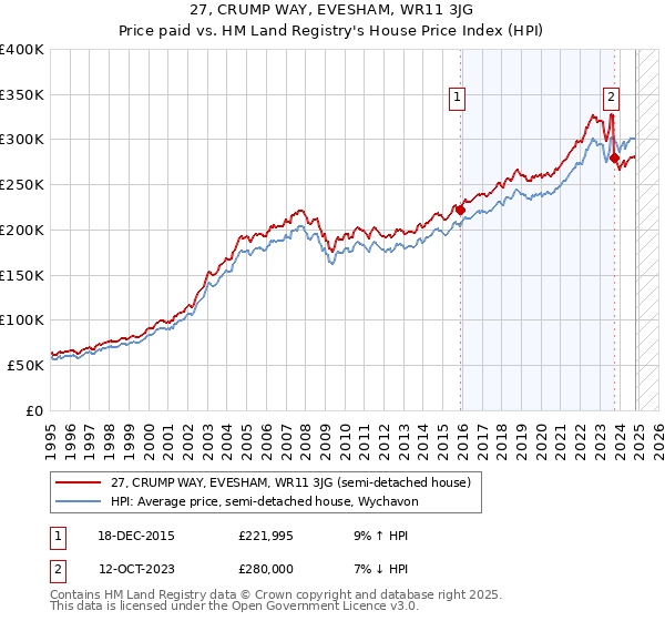 27, CRUMP WAY, EVESHAM, WR11 3JG: Price paid vs HM Land Registry's House Price Index