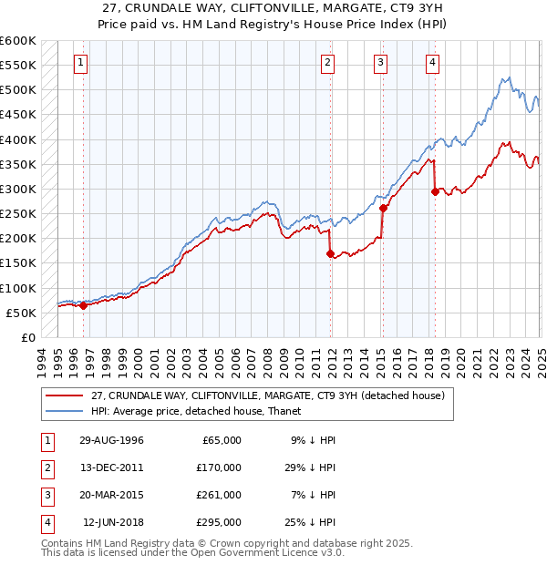 27, CRUNDALE WAY, CLIFTONVILLE, MARGATE, CT9 3YH: Price paid vs HM Land Registry's House Price Index