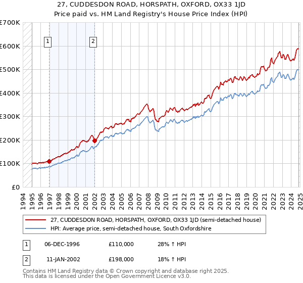 27, CUDDESDON ROAD, HORSPATH, OXFORD, OX33 1JD: Price paid vs HM Land Registry's House Price Index