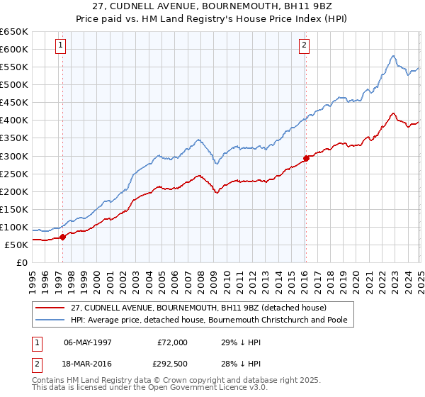 27, CUDNELL AVENUE, BOURNEMOUTH, BH11 9BZ: Price paid vs HM Land Registry's House Price Index