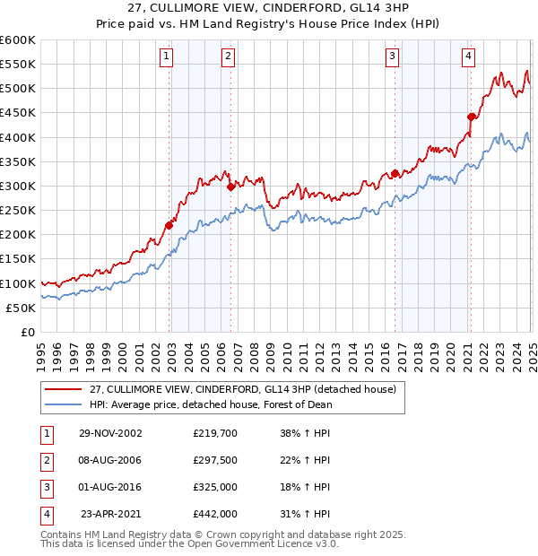 27, CULLIMORE VIEW, CINDERFORD, GL14 3HP: Price paid vs HM Land Registry's House Price Index