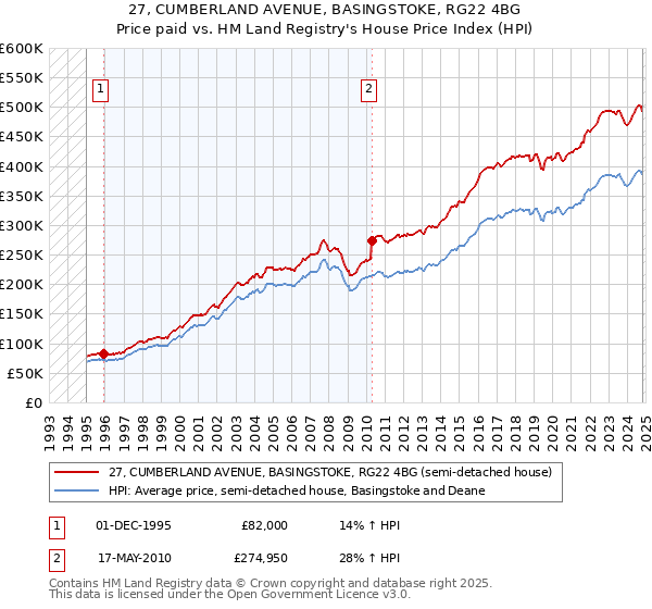 27, CUMBERLAND AVENUE, BASINGSTOKE, RG22 4BG: Price paid vs HM Land Registry's House Price Index