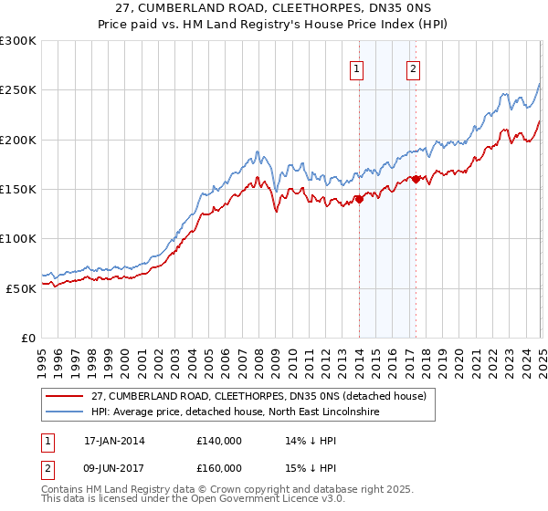 27, CUMBERLAND ROAD, CLEETHORPES, DN35 0NS: Price paid vs HM Land Registry's House Price Index