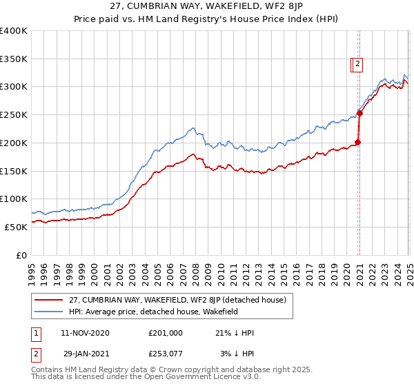 27, CUMBRIAN WAY, WAKEFIELD, WF2 8JP: Price paid vs HM Land Registry's House Price Index