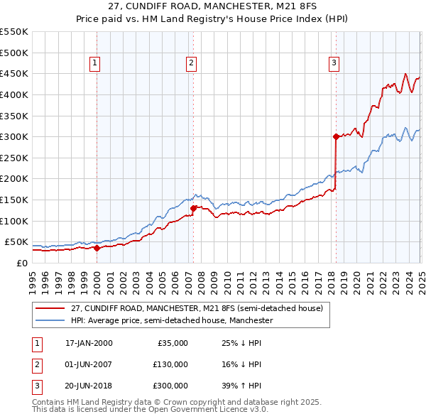 27, CUNDIFF ROAD, MANCHESTER, M21 8FS: Price paid vs HM Land Registry's House Price Index