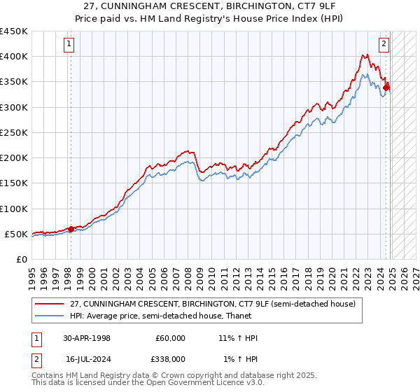 27, CUNNINGHAM CRESCENT, BIRCHINGTON, CT7 9LF: Price paid vs HM Land Registry's House Price Index