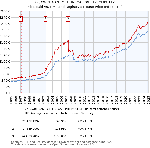 27, CWRT NANT Y FELIN, CAERPHILLY, CF83 1TP: Price paid vs HM Land Registry's House Price Index