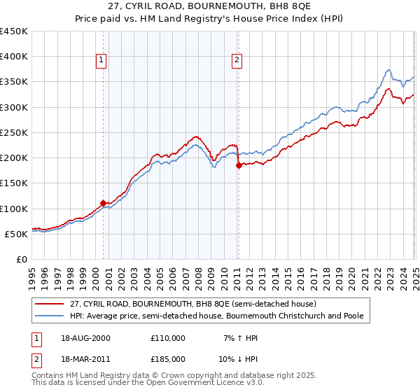 27, CYRIL ROAD, BOURNEMOUTH, BH8 8QE: Price paid vs HM Land Registry's House Price Index