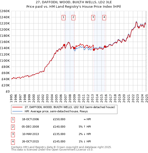 27, DAFFODIL WOOD, BUILTH WELLS, LD2 3LE: Price paid vs HM Land Registry's House Price Index