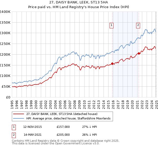 27, DAISY BANK, LEEK, ST13 5HA: Price paid vs HM Land Registry's House Price Index